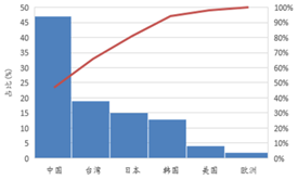 受供给侧改革调整 LED产业前途光明