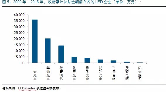 历经洗牌 LED照明企业表现可观