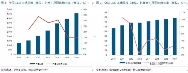 历经洗牌 LED照明企业表现可观