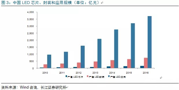 历经洗牌 LED照明企业表现可观